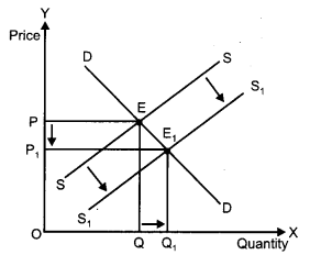 CBSE Previous Year Question Papers Class 12 Economics 2013 Outside Delhi 6