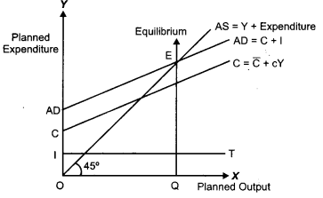 CBSE Previous Year Question Papers Class 12 Economics 2014 Delhi 16