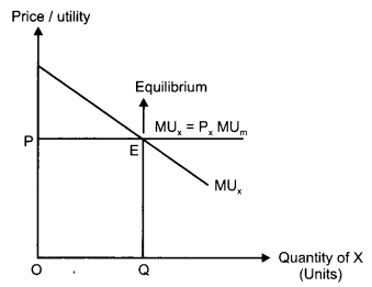 CBSE Previous Year Question Papers Class 12 Economics 2014 Outside Delhi 2