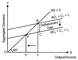 CBSE Previous Year Question Papers Class 12 Economics 2015 Delhi 18
