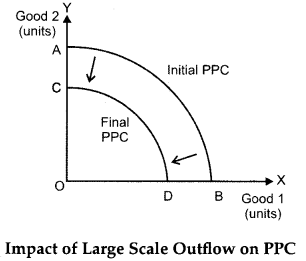 CBSE Previous Year Question Papers Class 12 Economics 2015 Delhi 2
