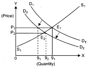CBSE Previous Year Question Papers Class 12 Economics 2015 Delhi 22