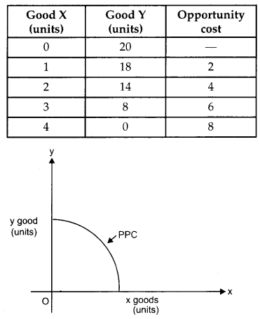 CBSE Previous Year Question Papers Class 12 Economics 2015 Delhi 25