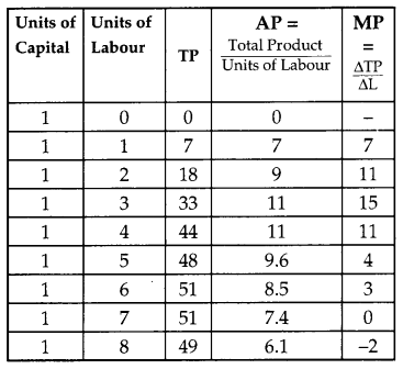CBSE Previous Year Question Papers Class 12 Economics 2015 Outside Delhi 12