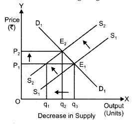 CBSE Previous Year Question Papers Class 12 Economics 2015 Outside Delhi 16