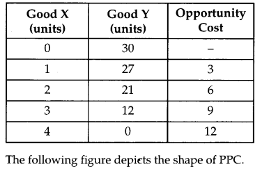 CBSE Previous Year Question Papers Class 12 Economics 2015 Outside Delhi 2