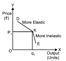 CBSE Previous Year Question Papers Class 12 Economics 2015 Outside Delhi 22