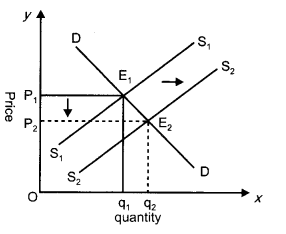 CBSE Previous Year Question Papers Class 12 Economics 2015 Outside Delhi 25