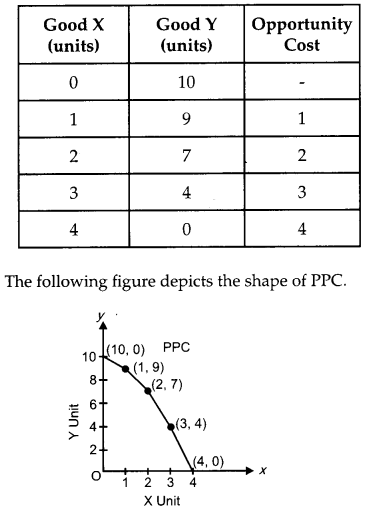CBSE Previous Year Question Papers Class 12 Economics 2015 Outside Delhi 29