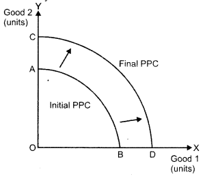 CBSE Previous Year Question Papers Class 12 Economics 2015 Outside Delhi 4