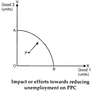 CBSE Previous Year Question Papers Class 12 Economics 2015 Outside Delhi 5