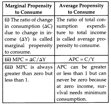 CBSE Previous Year Question Papers Class 12 Economics 2016 Delhi 12