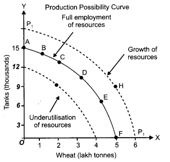 CBSE Previous Year Question Papers Class 12 Economics 2016 Delhi 6