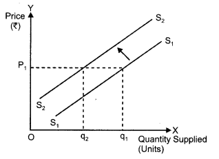 CBSE Previous Year Question Papers Class 12 Economics 2016 Outside Delhi 12