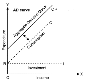 CBSE Previous Year Question Papers Class 12 Economics 2016 Outside Delhi 13