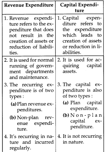 CBSE Previous Year Question Papers Class 12 Economics 2016 Outside Delhi 14