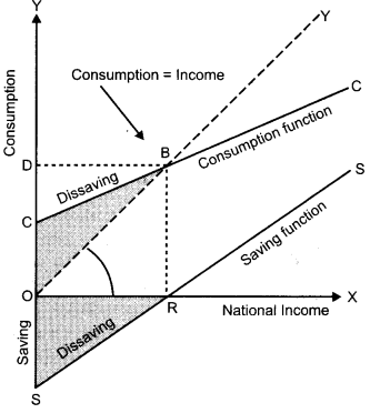 CBSE Previous Year Question Papers Class 12 Economics 2016 Outside Delhi 16