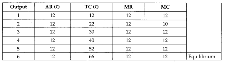 CBSE Previous Year Question Papers Class 12 Economics 2017 Delhi 10