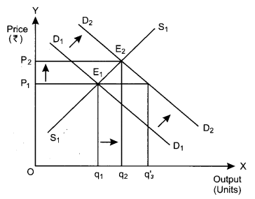 CBSE Previous Year Question Papers Class 12 Economics 2017 Delhi 14