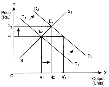 CBSE Previous Year Question Papers Class 12 Economics 2017 Delhi 15