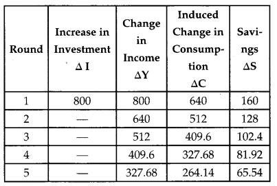 CBSE Previous Year Question Papers Class 12 Economics 2017 Delhi 16