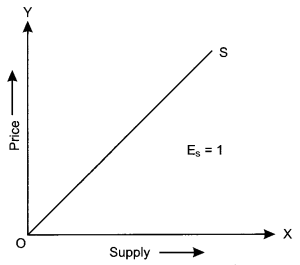 CBSE Previous Year Question Papers Class 12 Economics 2017 Delhi 2