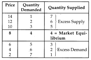 CBSE Previous Year Question Papers Class 12 Economics 2017 Outside Delhi 10