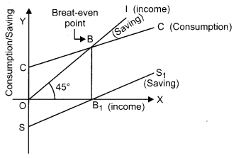 CBSE Previous Year Question Papers Class 12 Economics 2017 Outside Delhi 15