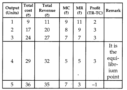 CBSE Previous Year Question Papers Class 12 Economics 2017 Outside Delhi 17