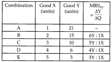 CBSE Previous Year Question Papers Class 12 Economics 2019 Delhi 2
