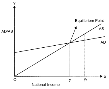 CBSE Previous Year Question Papers Class 12 Economics 2019 (Outside Delhi) 10