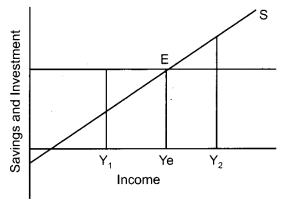 CBSE Previous Year Question Papers Class 12 Economics 2019 (Outside Delhi) 11