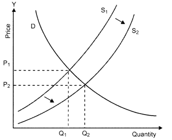 CBSE Previous Year Question Papers Class 12 Economics 2019 (Outside Delhi) 14