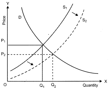 CBSE Previous Year Question Papers Class 12 Economics 2019 (Outside Delhi) 16