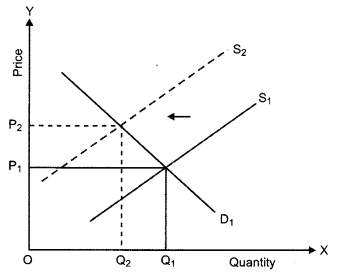 CBSE Previous Year Question Papers Class 12 Economics 2019 (Outside Delhi) 2