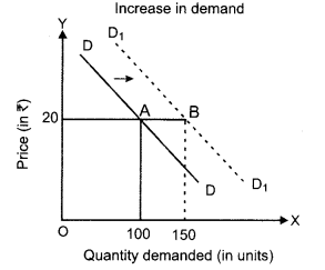 CBSE Previous Year Question Papers Class 12 Economics 2019 (Outside Delhi) 4