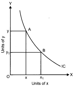 CBSE Previous Year Question Papers Class 12 Economics 2019 (Outside Delhi) 6