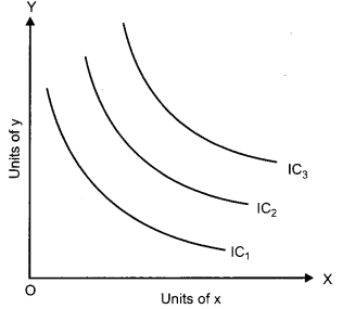 CBSE Previous Year Question Papers Class 12 Economics 2019 (Outside Delhi) 7