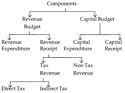 CBSE Previous Year Question Papers Class 12 Economics Re-Exam 2018 11