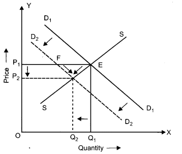 CBSE Previous Year Question Papers Class 12 Economics Re-Exam 2018 7