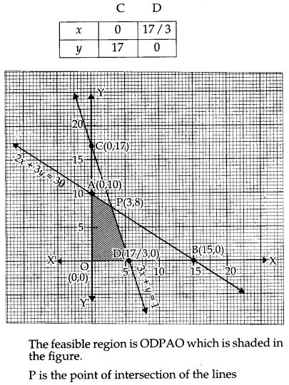 CBSE Previous Year Question Papers Class 12 Maths 2013 Outside Delhi 69
