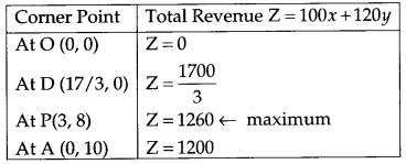 CBSE Previous Year Question Papers Class 12 Maths 2013 Outside Delhi 70