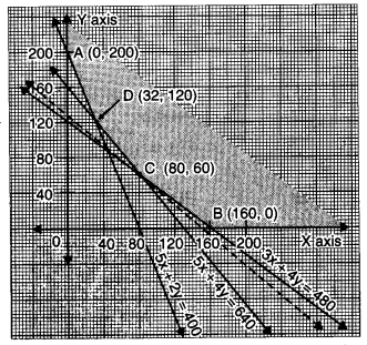 CBSE Previous Year Question Papers Class 12 Maths 2015 Outside Delhi 65