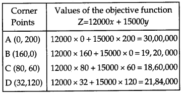 CBSE Previous Year Question Papers Class 12 Maths 2015 Outside Delhi 66