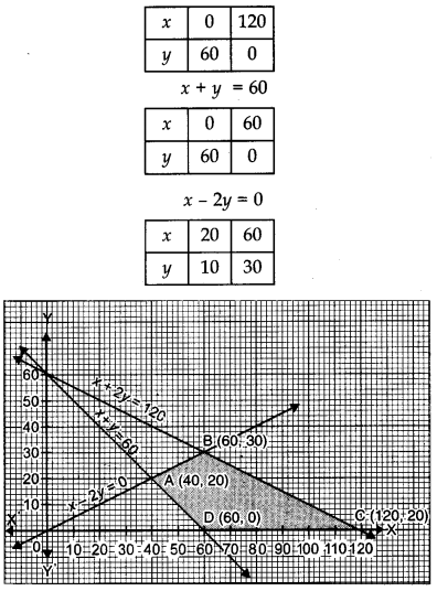 CBSE Previous Year Question Papers Class 12 Maths 2017 Delhi 50