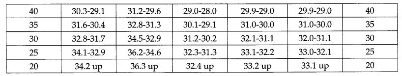 CBSE Previous Year Question Papers Class 12 Physical Education 2018 Delhi 7