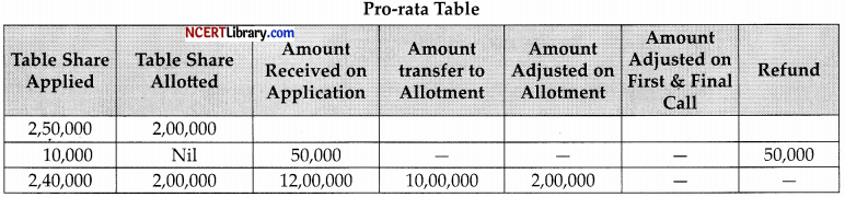 CBSE Sample Papers for Class 12 Accountancy Set 5 with Solutions - 20