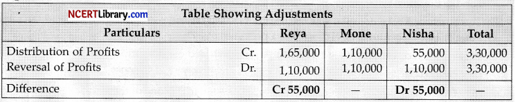CBSE Sample Papers for Class 12 Accountancy Set 5 with Solutions - 3