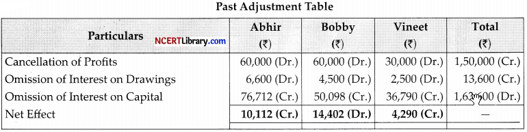 CBSE Sample Papers for Class 12 Accountancy Set 6 with Solutions - 7
