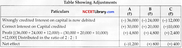 CBSE Sample Papers for Class 12 Accountancy Set 7 with Solutions - 2